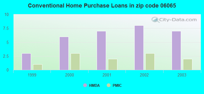 Conventional Home Purchase Loans in zip code 06065