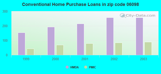 Conventional Home Purchase Loans in zip code 06098
