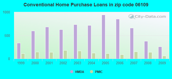 Conventional Home Purchase Loans in zip code 06109