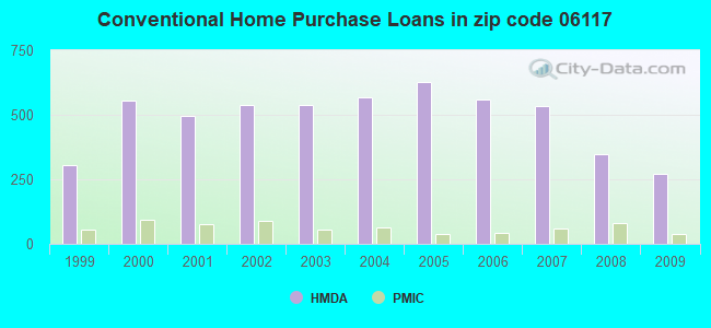 Conventional Home Purchase Loans in zip code 06117