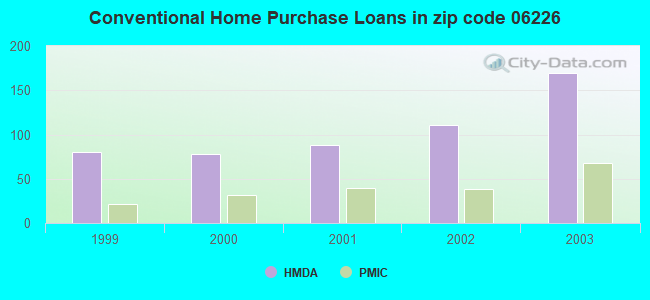 Conventional Home Purchase Loans in zip code 06226