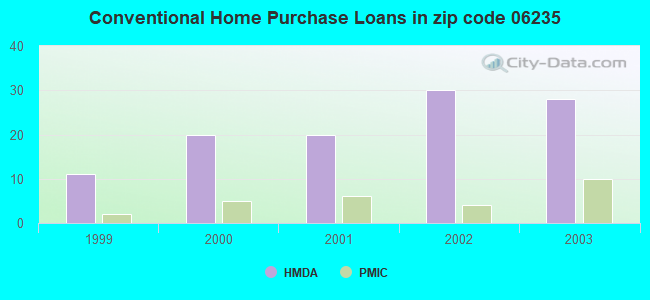 Conventional Home Purchase Loans in zip code 06235