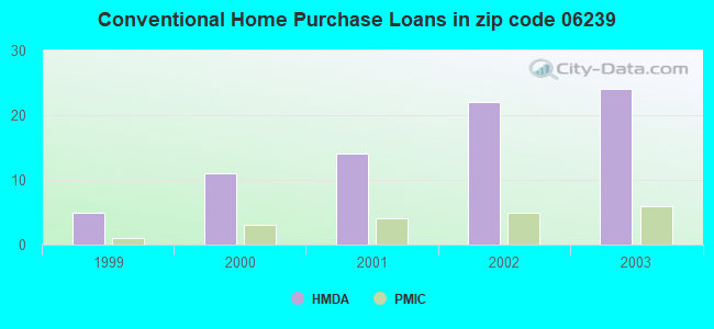 Conventional Home Purchase Loans in zip code 06239