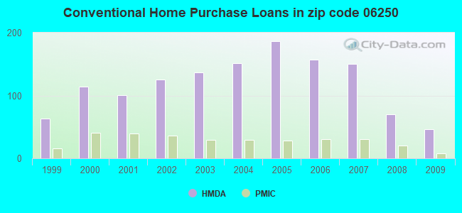 Conventional Home Purchase Loans in zip code 06250