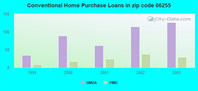 Conventional Home Purchase Loans in zip code 06255