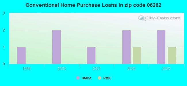 Conventional Home Purchase Loans in zip code 06262