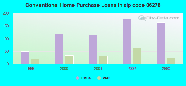Conventional Home Purchase Loans in zip code 06278