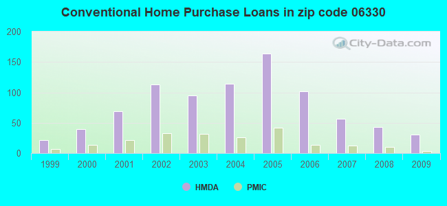 Conventional Home Purchase Loans in zip code 06330