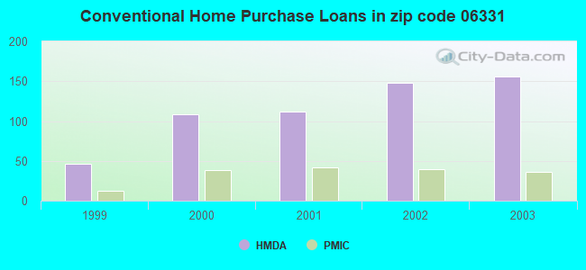 Conventional Home Purchase Loans in zip code 06331