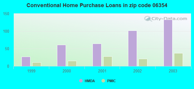 Conventional Home Purchase Loans in zip code 06354