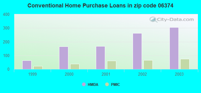 Conventional Home Purchase Loans in zip code 06374
