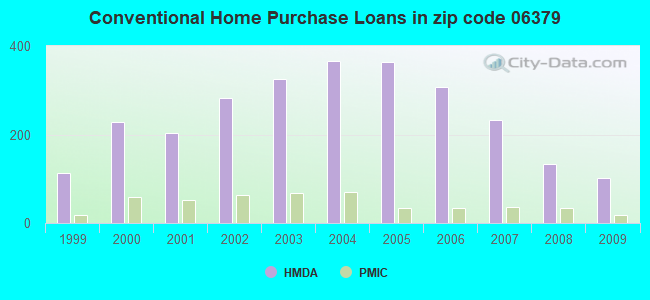 Conventional Home Purchase Loans in zip code 06379