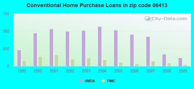 Conventional Home Purchase Loans in zip code 06413