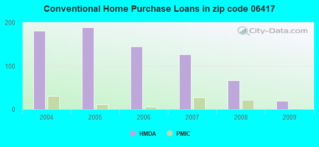 Conventional Home Purchase Loans in zip code 06417