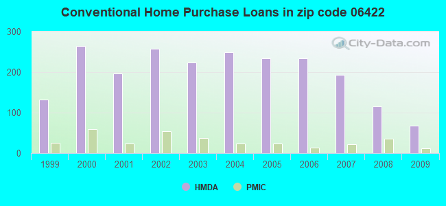 Conventional Home Purchase Loans in zip code 06422