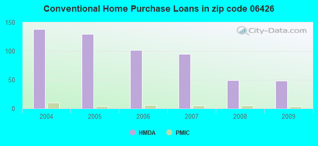 Conventional Home Purchase Loans in zip code 06426