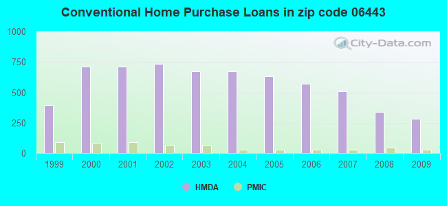Conventional Home Purchase Loans in zip code 06443