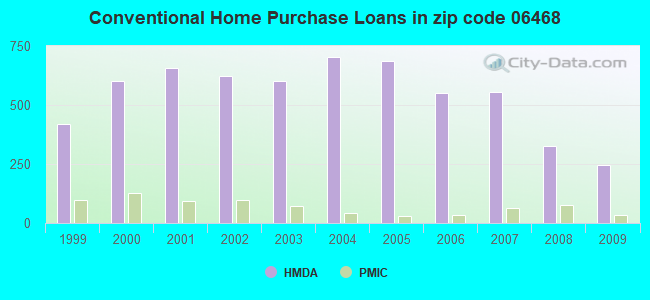 Conventional Home Purchase Loans in zip code 06468