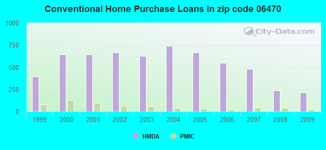 Conventional Home Purchase Loans in zip code 06470