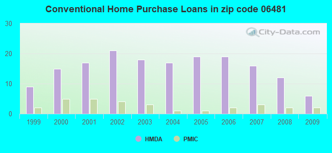 Conventional Home Purchase Loans in zip code 06481