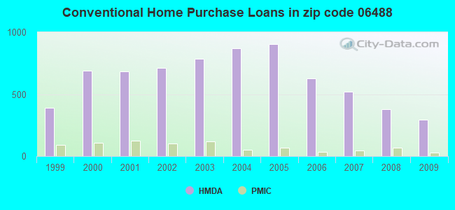 Conventional Home Purchase Loans in zip code 06488