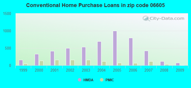 Conventional Home Purchase Loans in zip code 06605