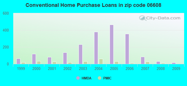 Conventional Home Purchase Loans in zip code 06608