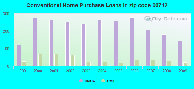 Conventional Home Purchase Loans in zip code 06712