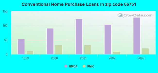 Conventional Home Purchase Loans in zip code 06751
