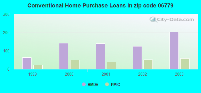 Conventional Home Purchase Loans in zip code 06779