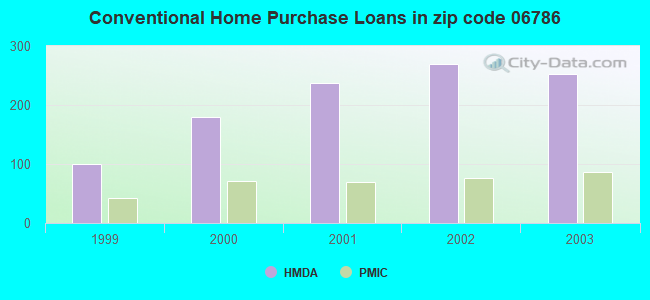 Conventional Home Purchase Loans in zip code 06786