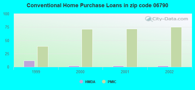 Conventional Home Purchase Loans in zip code 06790