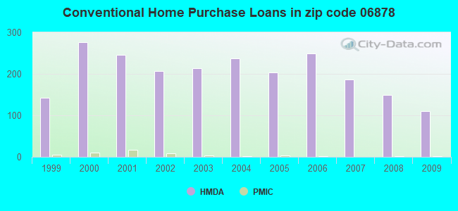 Conventional Home Purchase Loans in zip code 06878