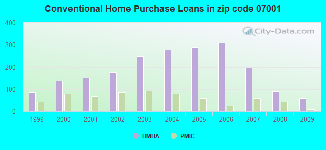 Conventional Home Purchase Loans in zip code 07001