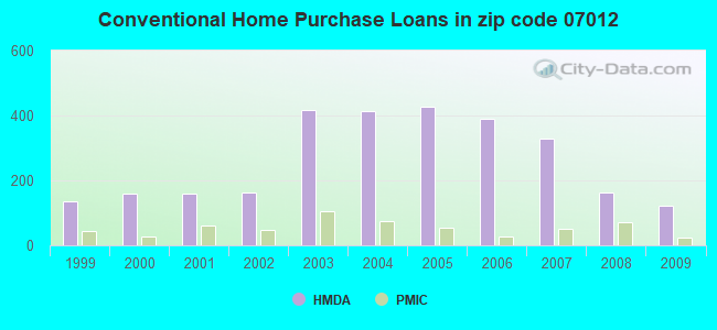 Conventional Home Purchase Loans in zip code 07012