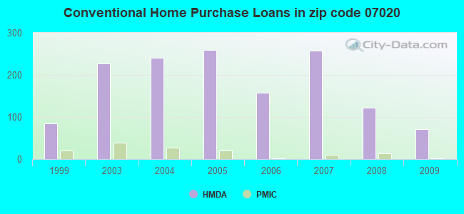 Conventional Home Purchase Loans in zip code 07020