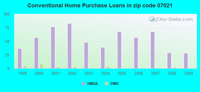 Conventional Home Purchase Loans in zip code 07021