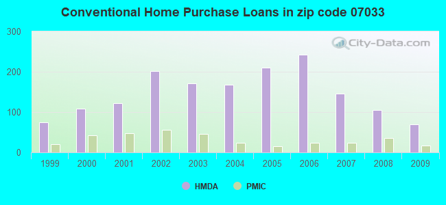 Conventional Home Purchase Loans in zip code 07033