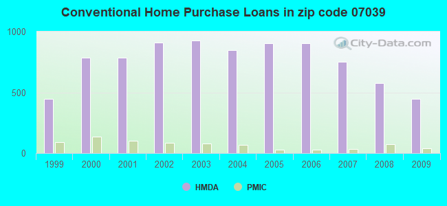 Conventional Home Purchase Loans in zip code 07039