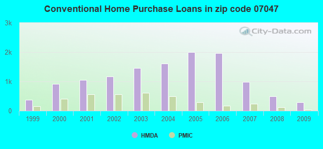 Conventional Home Purchase Loans in zip code 07047