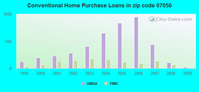 Conventional Home Purchase Loans in zip code 07050