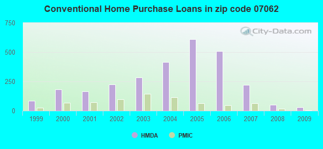 Conventional Home Purchase Loans in zip code 07062