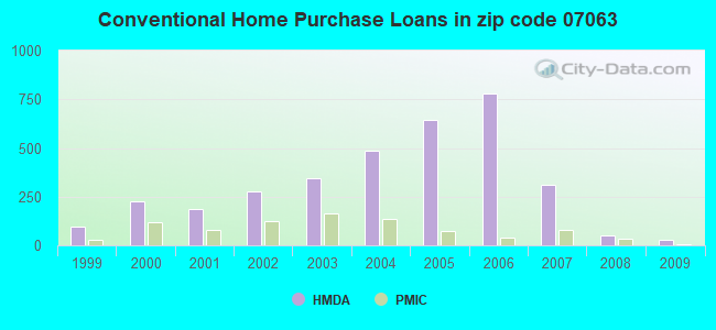 Conventional Home Purchase Loans in zip code 07063