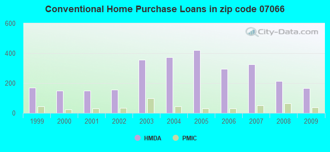 Conventional Home Purchase Loans in zip code 07066