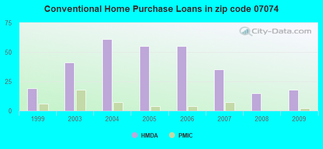 Conventional Home Purchase Loans in zip code 07074