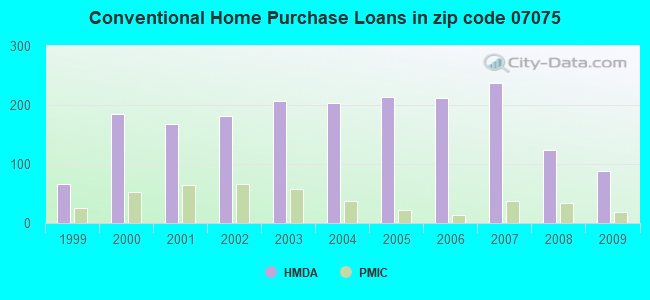 Conventional Home Purchase Loans in zip code 07075