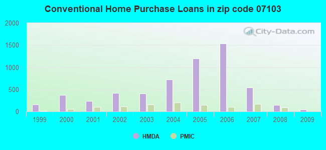 Conventional Home Purchase Loans in zip code 07103