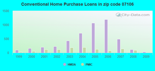 Conventional Home Purchase Loans in zip code 07106