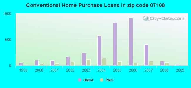 Conventional Home Purchase Loans in zip code 07108