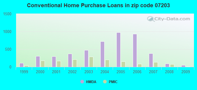 Conventional Home Purchase Loans in zip code 07203